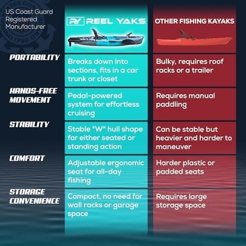 Reel Yaks Raptor Modular Fishing Kayak – 9.5ft Lightweight Sit On Top Kayak for Adults & Youth – Stable & Portable, Ideal Space-Saving Design for Travel – 380lbs Capacity - Image 3